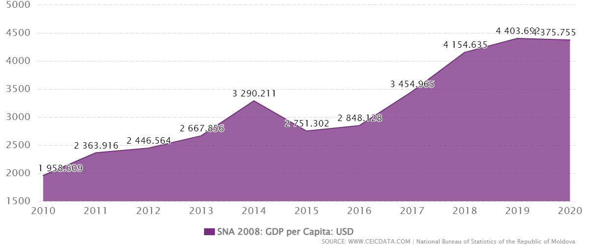 grafico moldavia